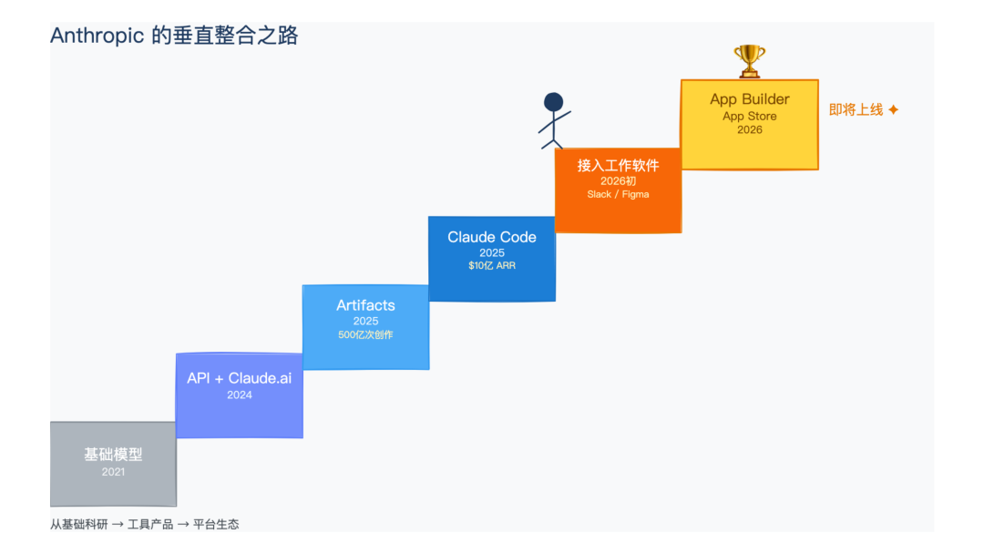 Anthropic 垂直整合之路，从基础模型一步步走向 App Builder