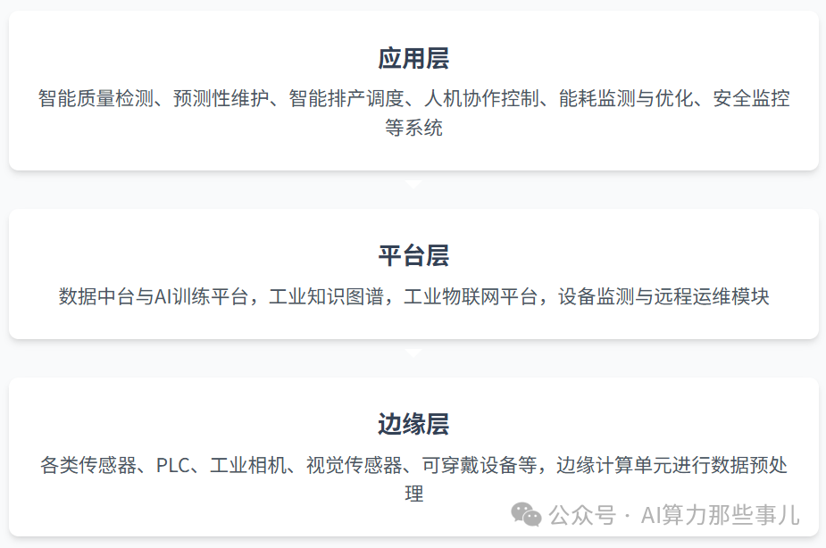 场景实战|“AI+工业制造”智能化转型解决方案 配图 2
