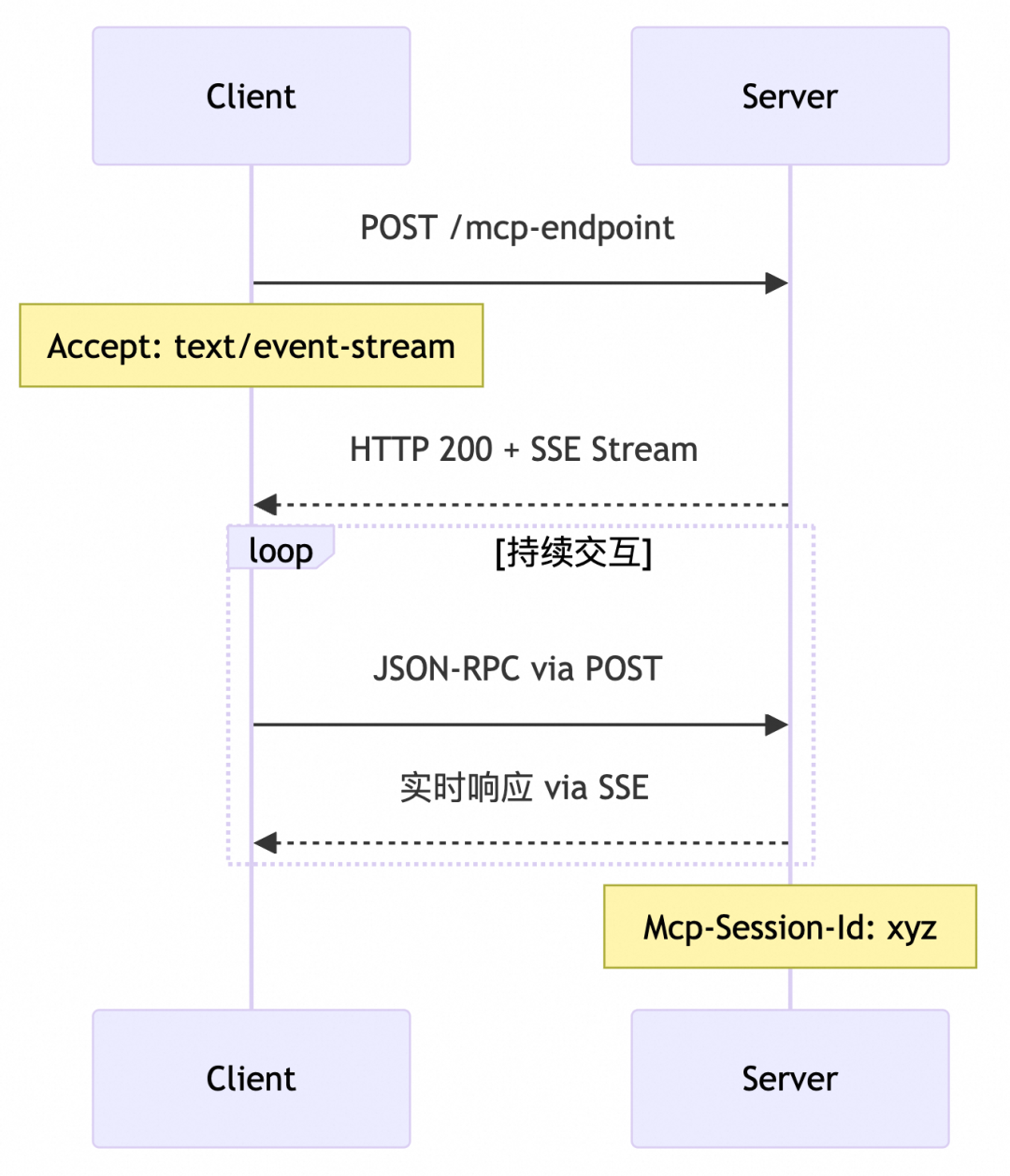MCP 规范新版本特性全景解析与落地实践 配图 6