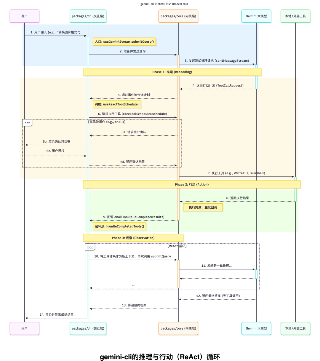 深入AI Agent内核: Google gemini-cli 源码深度解构 配图 5