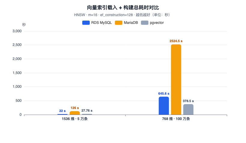 火山引擎 RDS MySQL 向量索引：把高性能向量检索带到 MySQL 上 配图 2