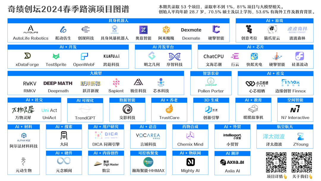 深度研究了奇绩创业营的 53 个项目，我们做了一份详细图谱，并得出这些结论 配图 4