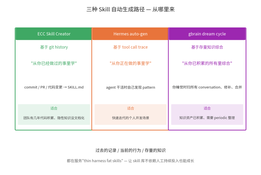 Harness|15 Skills生态——从人工写skill到AI自己生成自己的知识资产 配图 4
