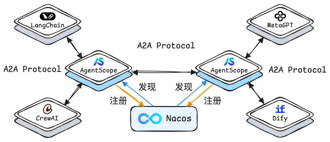 构建开放智能体生态：AgentScope 如何用 A2A 协议与 Nacos 打通协作壁垒？ 配图 3