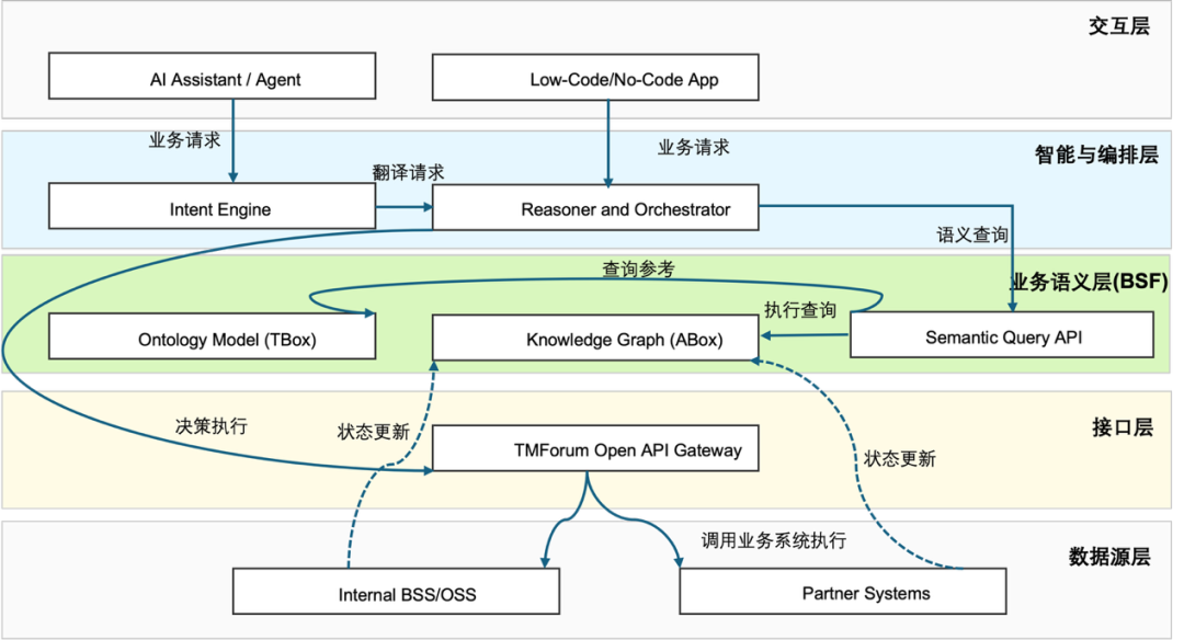 构建本体驱动的下一代智能数字生态系统 配图 11