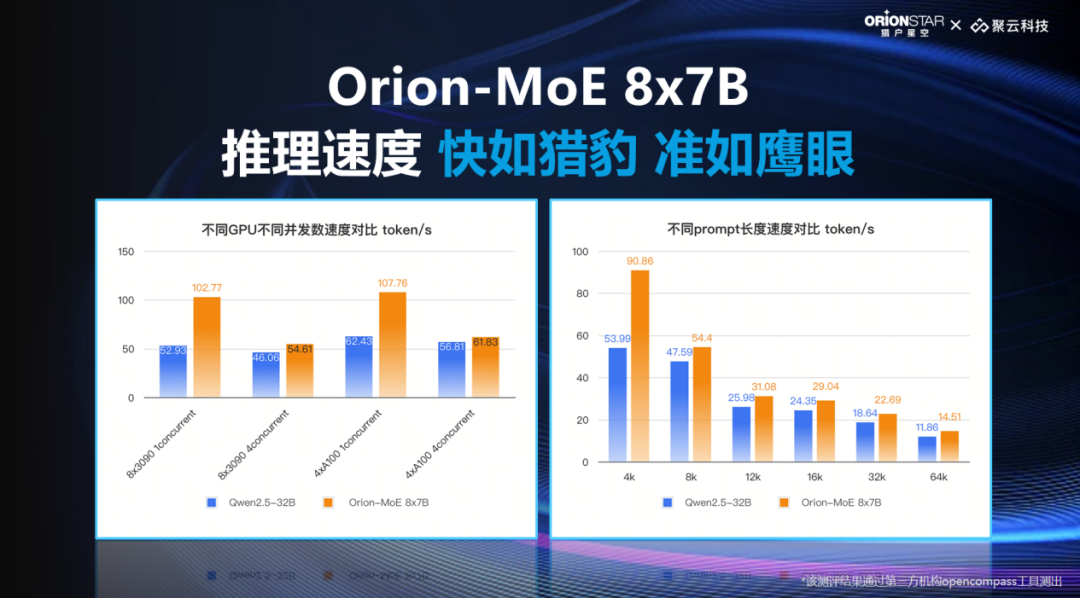 猎户星空发布MoE大模型，推出AI数据宝AirDS 配图 2