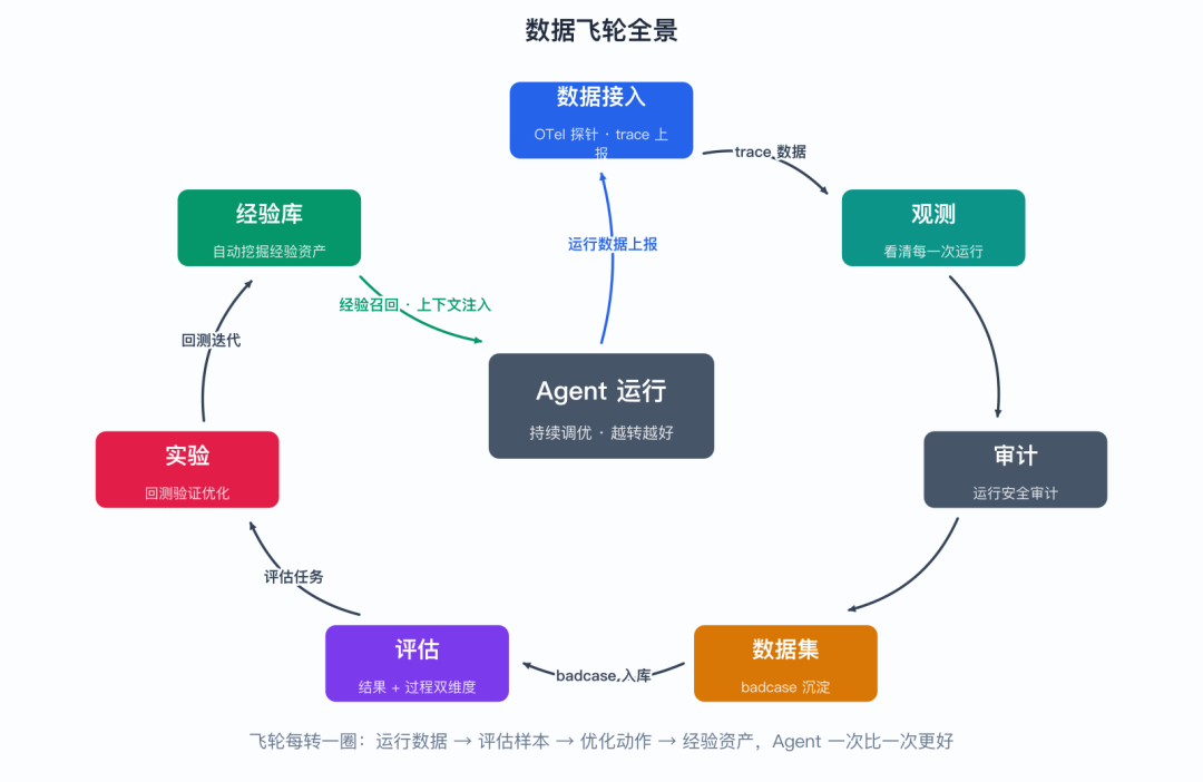 AgentLoop 数据飞轮实践（一）：总览 —— 让 Agent 持续调优的闭环 配图 3