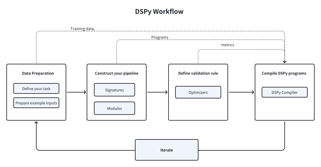 Milvus 集成 DSPy：搭建高效 RAG Pipeline