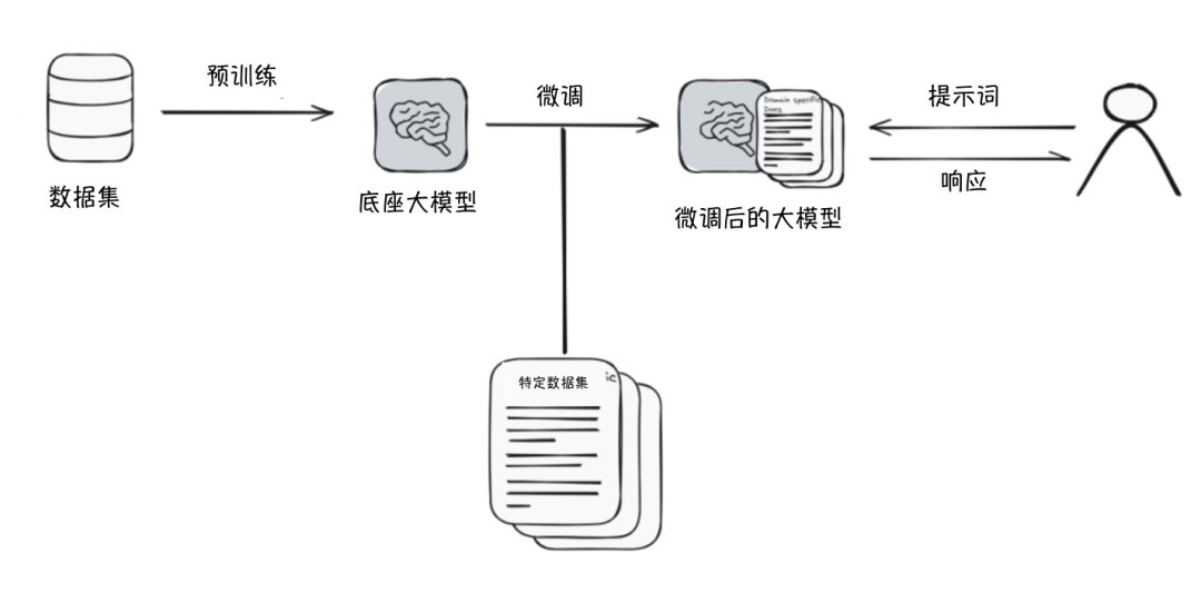 预训练的大模型虽然强大，但不是万能的 配图 5