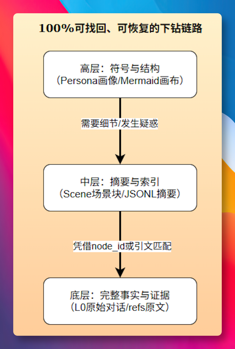 让 Agent 拥有超强记忆,TencentDB Agent Memory 开源了! 配图 3