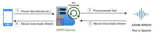 微软Azure AI更新视频翻译和语音翻译 API 功能！ 配图 3