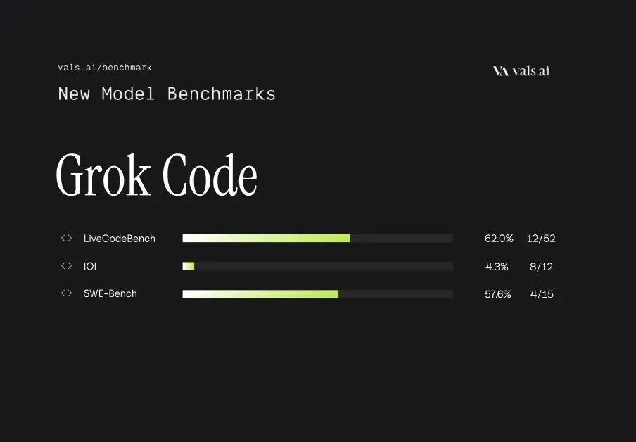 刚刚，xAI 发布 Grok Code Fast 1 编程模型，快、便宜、免费 配图 6