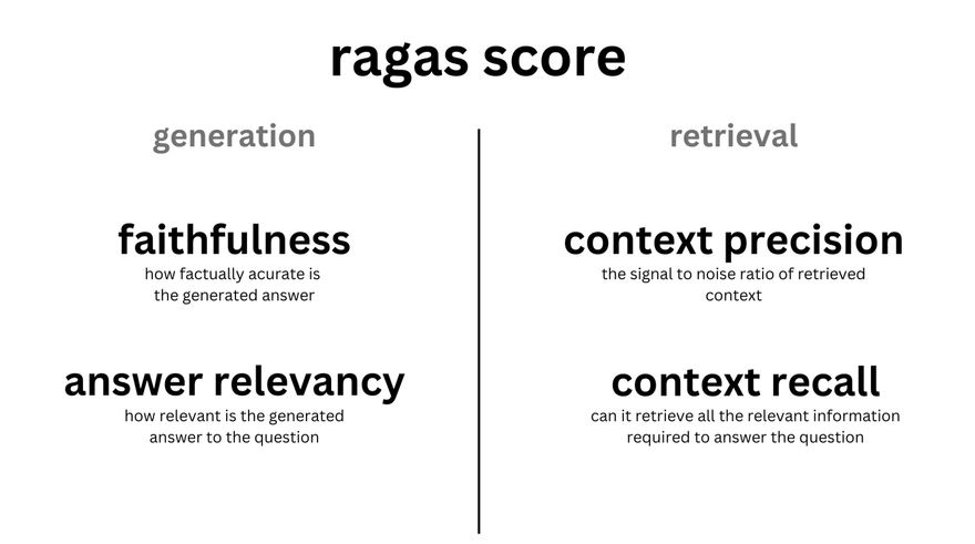 理解 RAG 第四部分：检索增强生成评估框架 配图 2