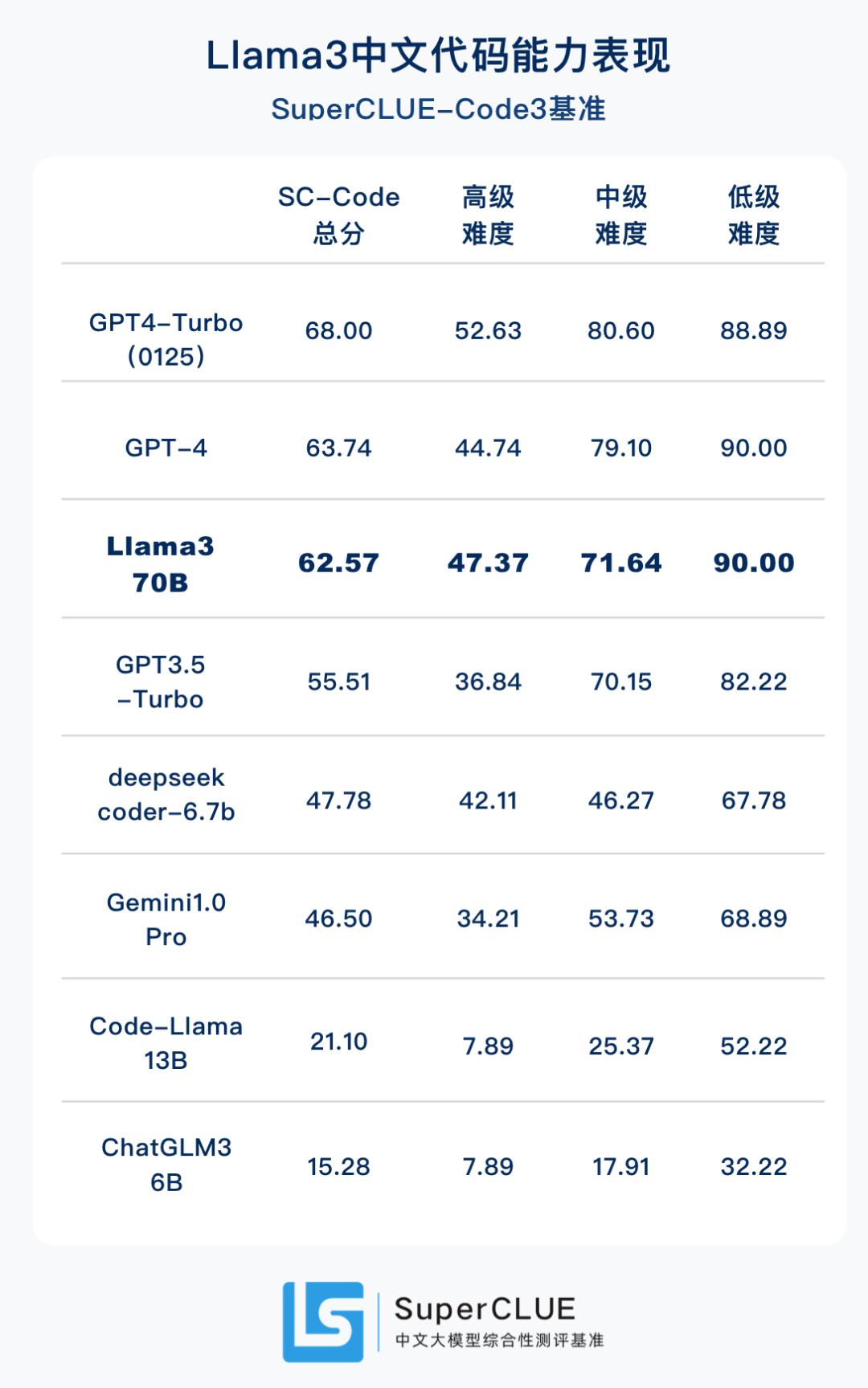 Llama3中文基准测评出炉！性能惊艳，数学、代码能力接近GPT4 配图 6
