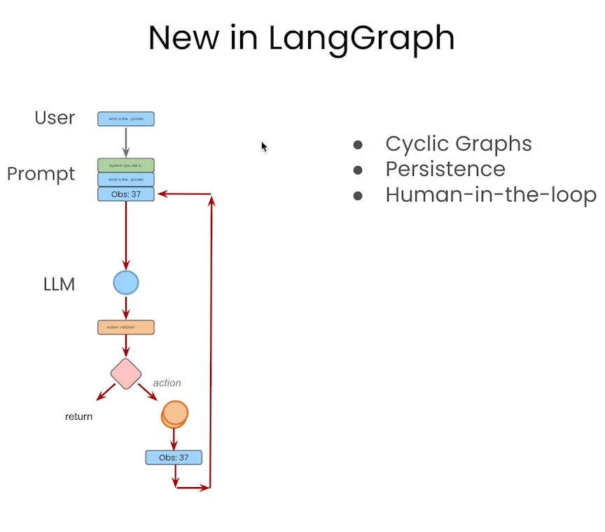 万字长文！从 0 到 1 搭建基于 LangGraph 的 AI Agent 配图 3