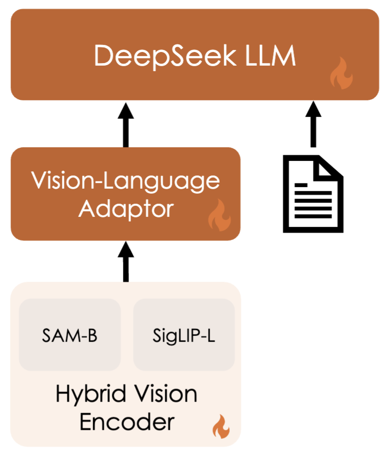 DeepSeek-VL:深度求索的多模态大模型初探,模型论文双发布 配图 14