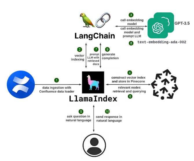 开发者必读：LangChain VS LlamaIndex，大型语言模型应用工具的深度解析！ 配图 5