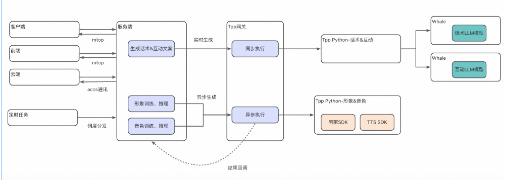 淘宝直播数字人：服务端工程技术 配图 10