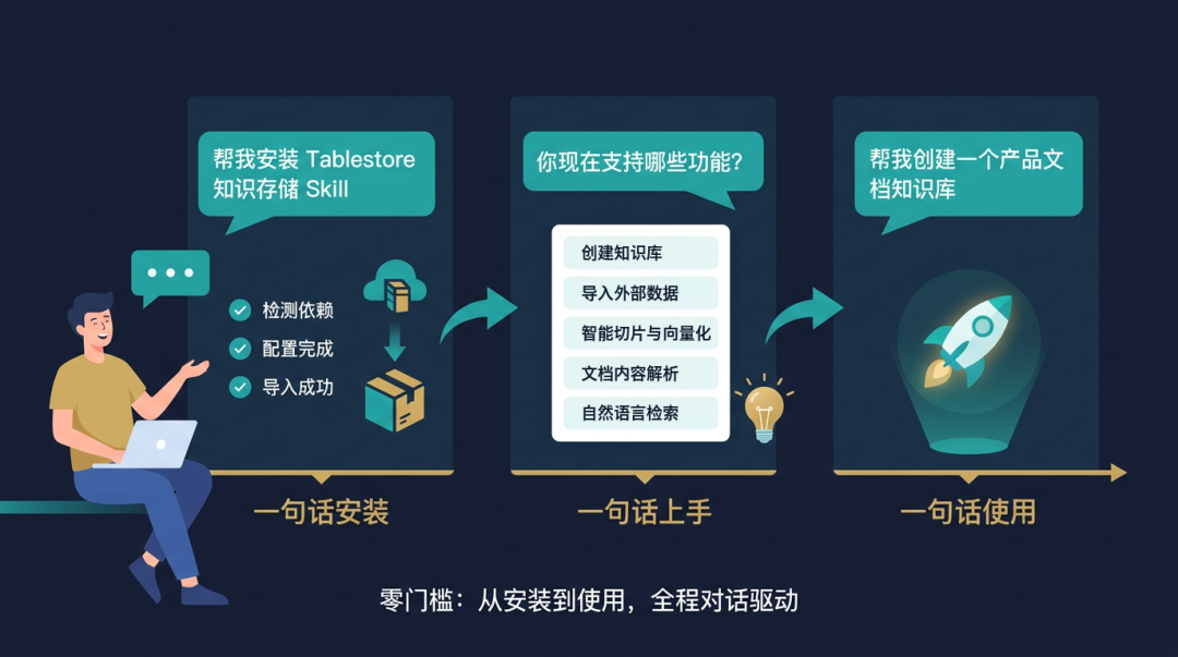 阿里云知识存储 Skill 上架阿里云官网首批 Agent Skill:让智能体拥有企业级知识库 配图 5