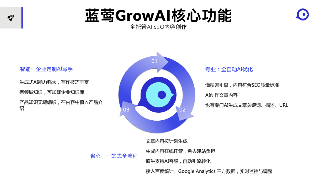 蓝莺GrowAI核心功能
