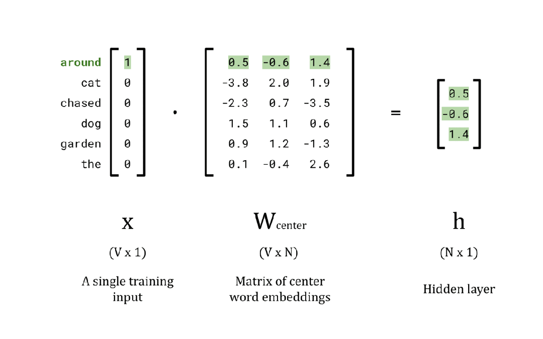 终于把 word2vec 的原理搞清楚了！ 配图 11