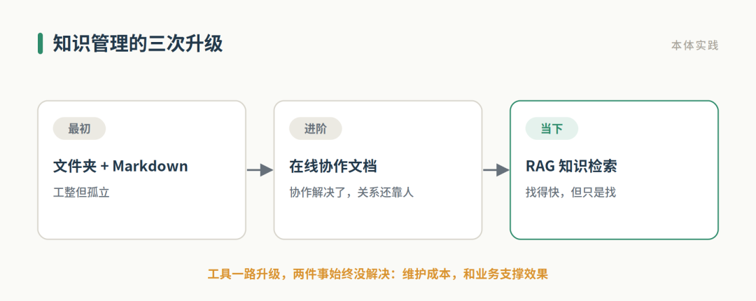 知识管理