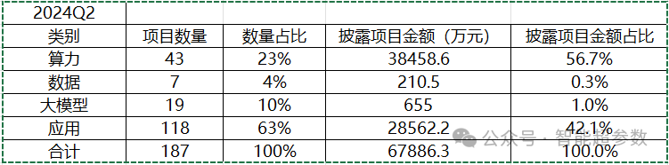 独家：中国大模型中标项目监测报告(2024Q2) 配图 2