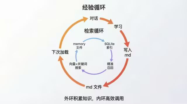 OpenClaw 为什么越用越好用？本质就是一堆 md 文件 配图 4