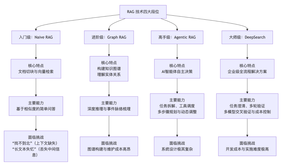 RAG 知识库的四个段位 配图 2