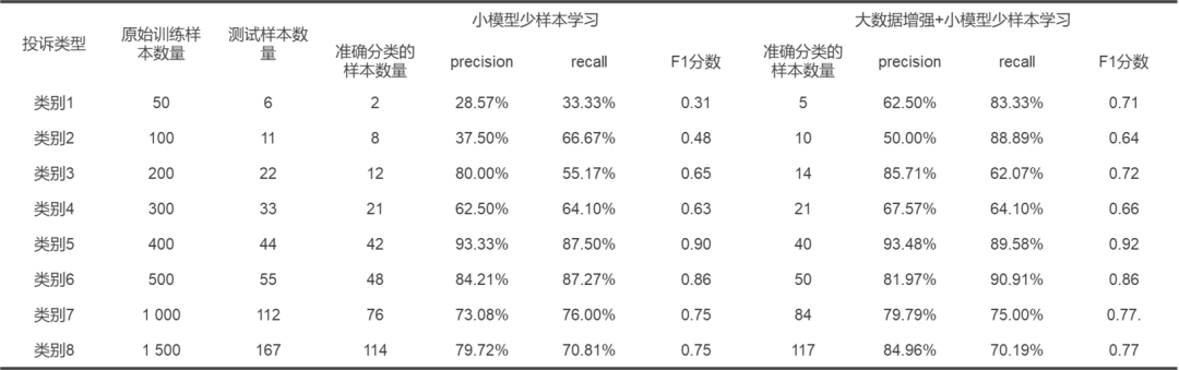 基于大模型增强的少样本学习在用户投诉意图感知中的应用 配图 10