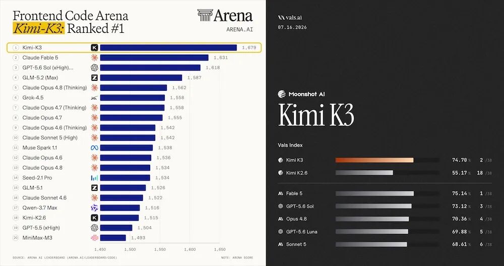 打败Fable 5！Kimi K3冲上第一，杨植麟导师很骄傲 配图 7