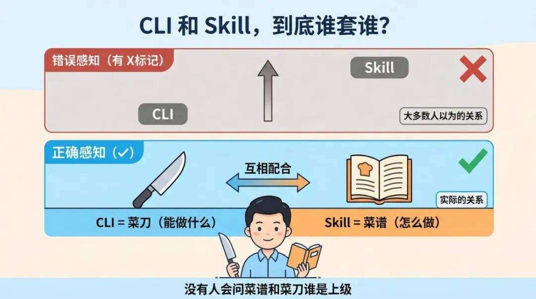 Skill 和 CLI：经验指导能力，能力丰富经验
