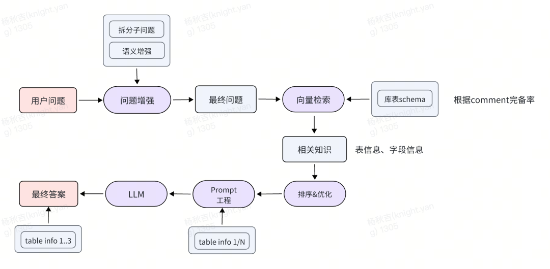 从RAG到GraphRAG：货拉拉元数据检索应用实践 配图 10