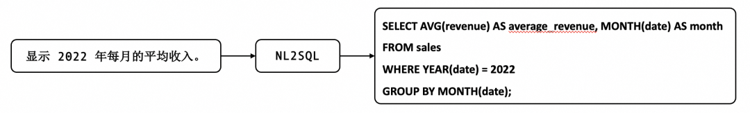 NL2SQL：从自然语言到SQL的智能转换技术深度解析 配图 3
