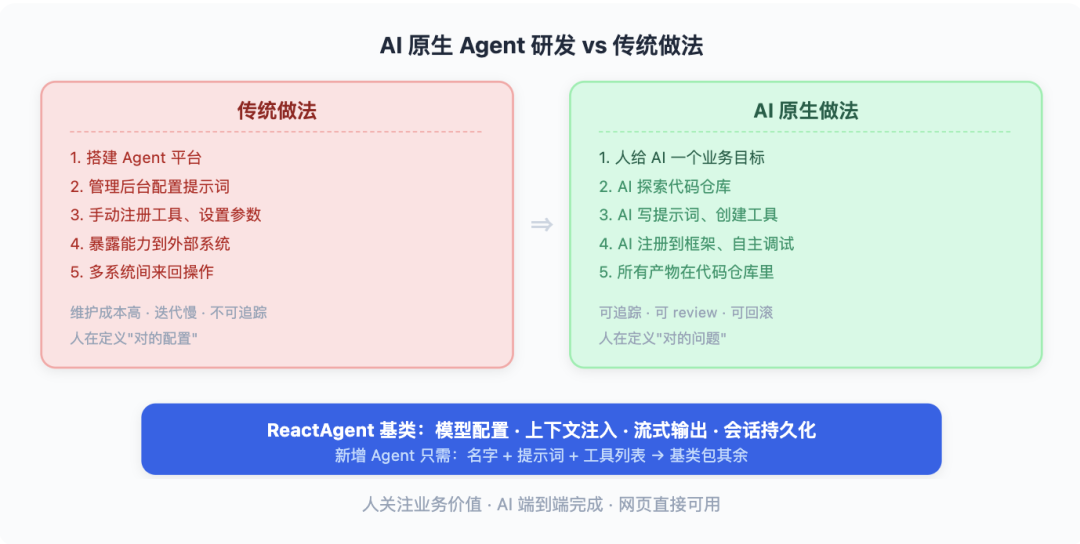 从 Vibe Coding 到 AI 原生研发团队：一套能落地的工程实践 配图 21