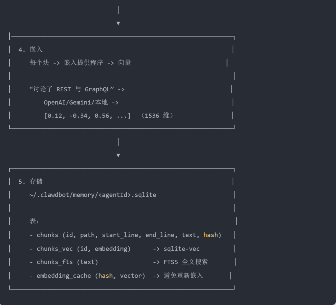 今天，分享Clawdbot记忆系统最佳工程实践 配图 12