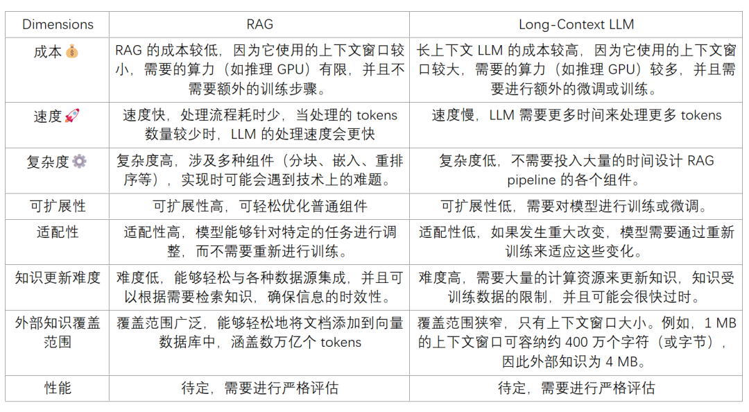 长上下文 LLMs 兴起，RAG 会成为历史吗？ 配图 3