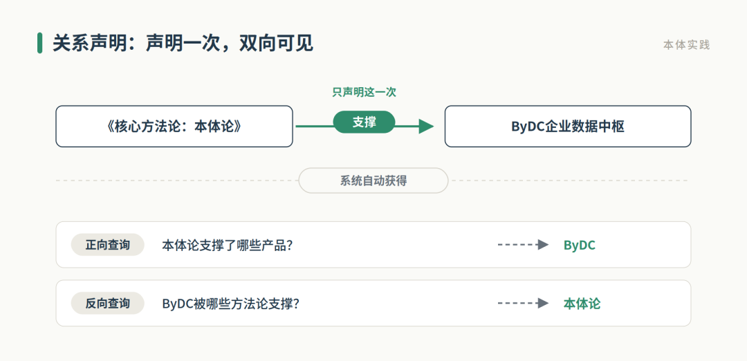 关系声明——声明一次，双向可见