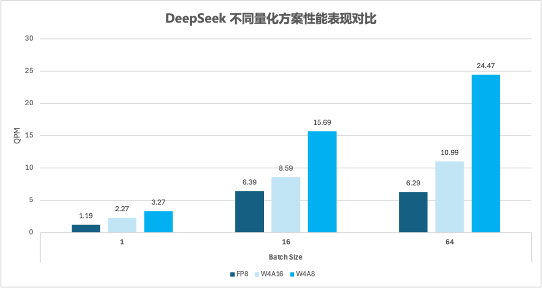 腾讯云开源DeepSeek量化部署方案：性能最高提升3.9X！ 配图 7