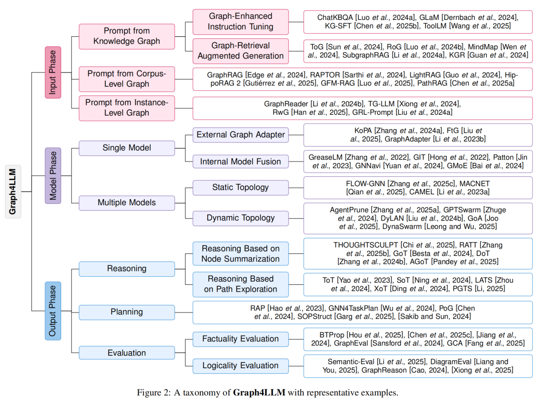 综述导读 | Graph4LLM：图增强大语言模型的全景图 配图 3