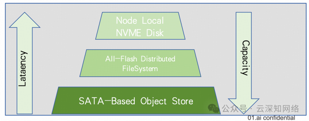 零一万物：面向万卡集群的 AI 基础设施建设 配图 10