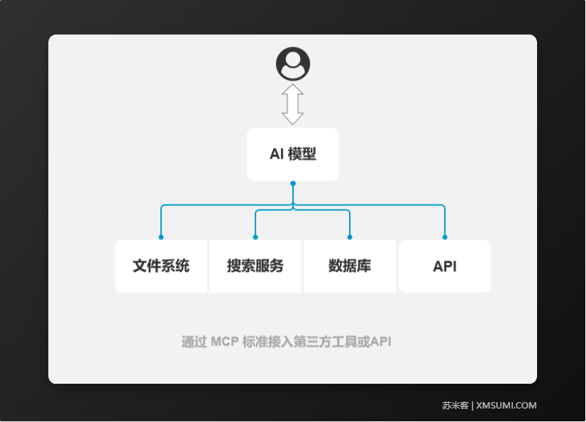 小白也能搞懂的MCP教程，MCP到底有什么用？简单易懂，一学就通 配图 4