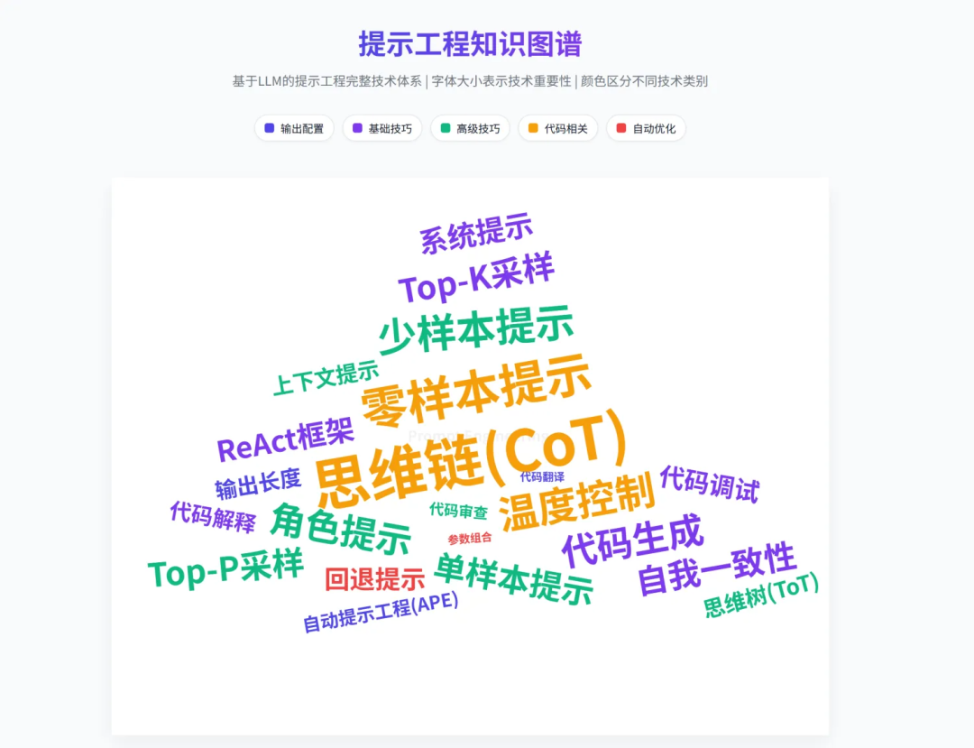 图解提示词工程-Prompt Engineering、智能体-Agent（附知识可视化图谱及学习掌握情况测试提示词 ） 配图 16