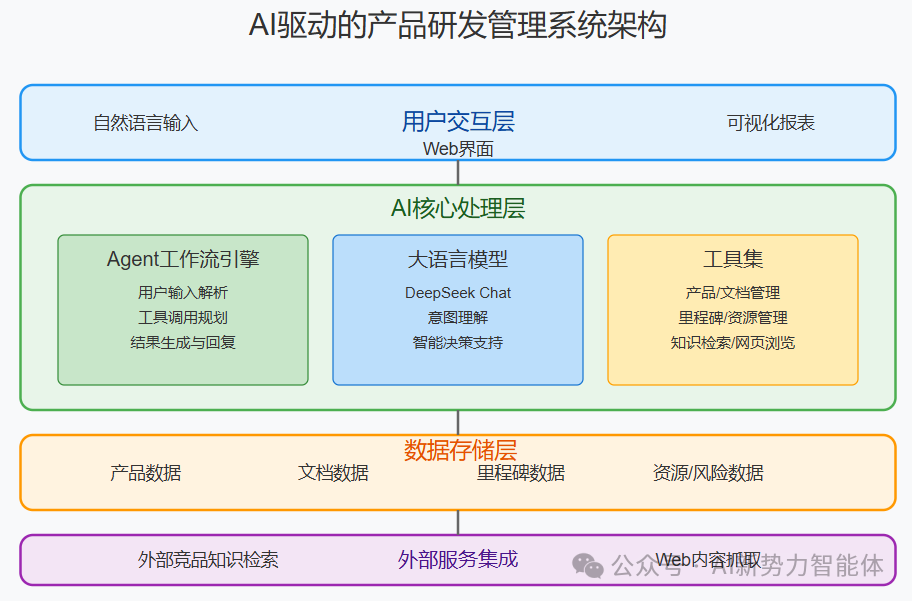 AI 员工