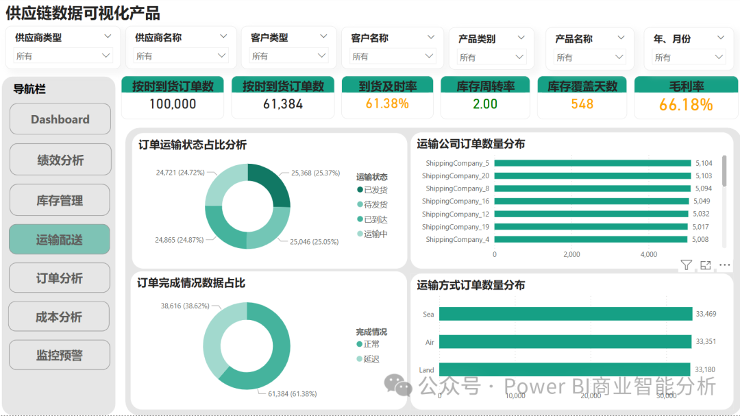 ChatGPT+PowerBI:供应链数据可视化产品分析 配图 9