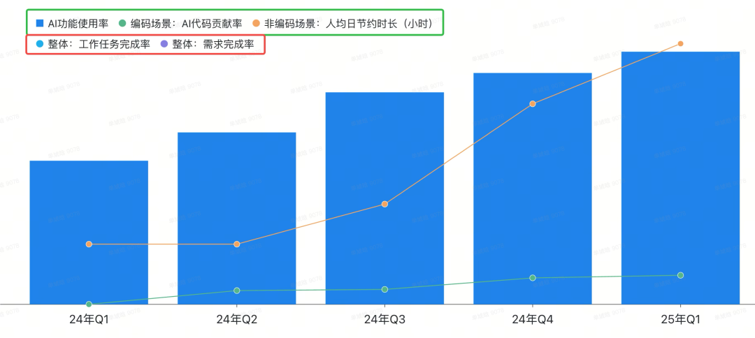 【重磅长文】字节跳动 研发效能提升之道：标准化 → 数字化 → 智能化之路 配图 45