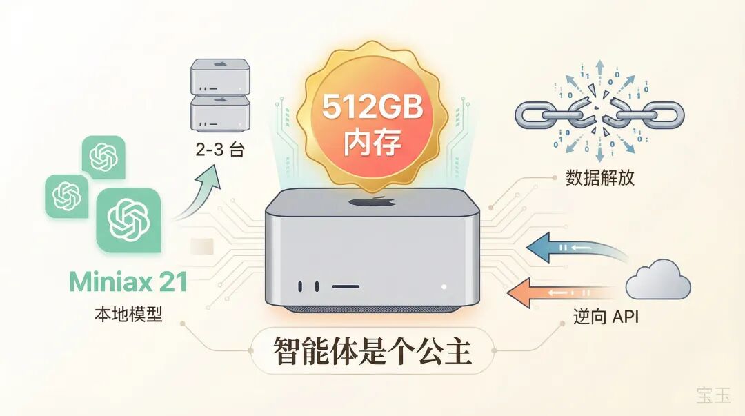 Mac Studio 512GB 内存顶配：智能体是个公主