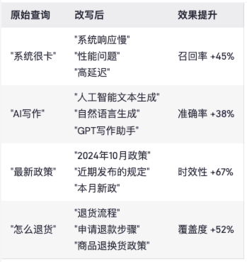 RAG彻底爆了！一文掌握其效果优化的架构设计及核心要点 配图 25