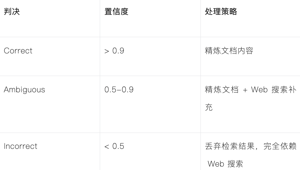 Embedding相似度虚高，如何用langchain+Milvus搭建CRAG解决？ 配图 2