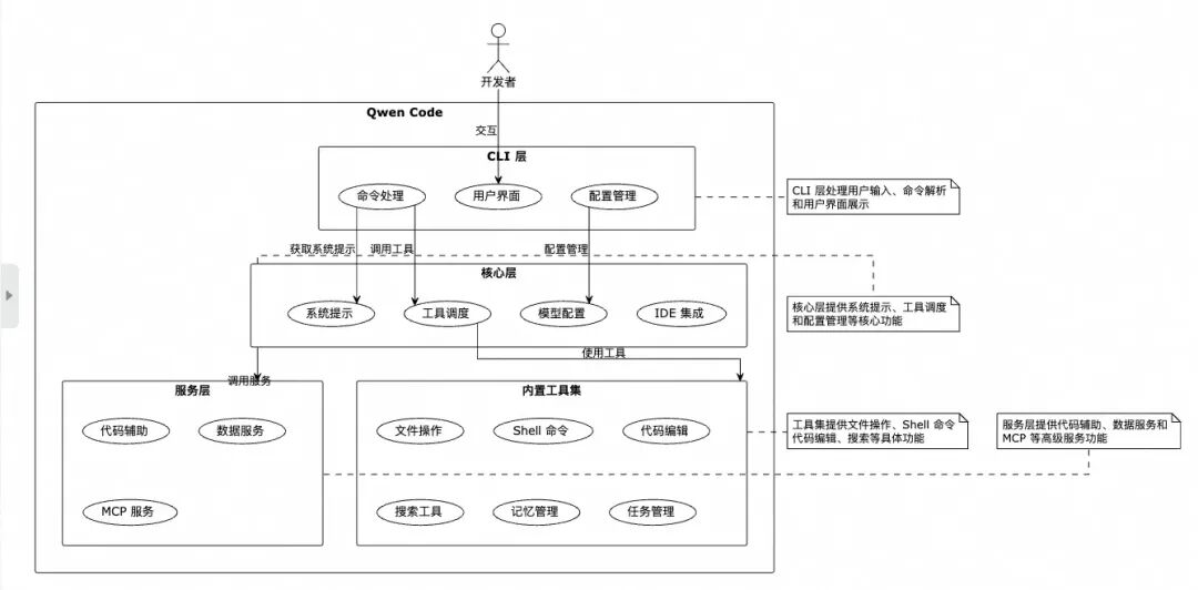 不只是写代码：Qwen Code 如何规划、执行并验证软件工程任务 配图 2